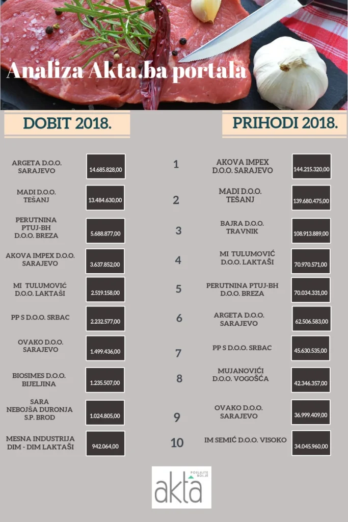 Top 10 kompanija u mesnoj industriji u BiH za 2018. godinu – analiza Akta.ba